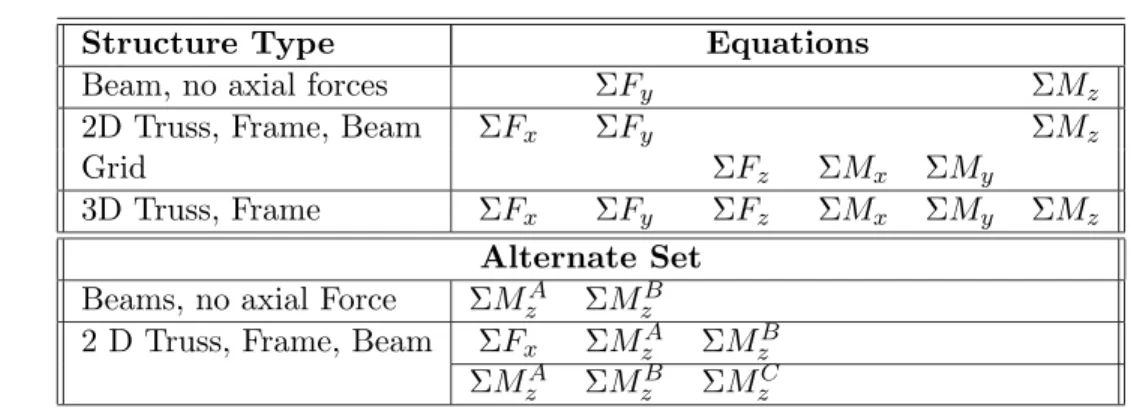Table 5.1: Equations of Equilibrium 2. Assume a direction for the unknown quantities