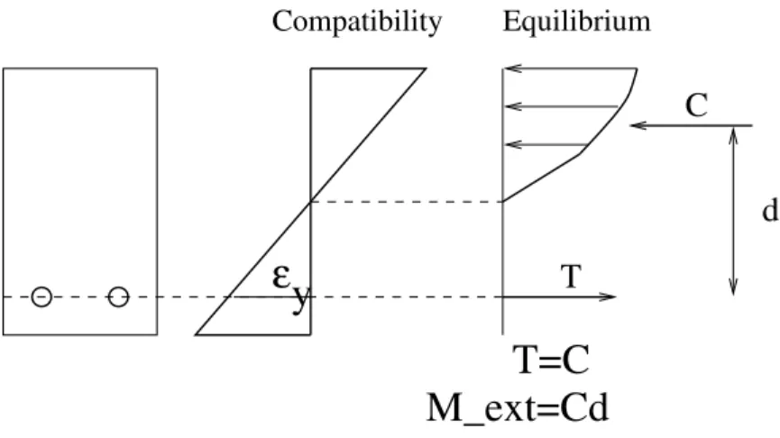 Figure 11.2: Internal Equilibrium in a R/C Beam