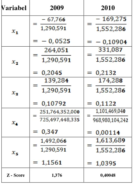 Tabel 4. Perhitungan Menggunakan Model Altman Z-Score untuk PT. Dynaplast Tbk 