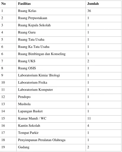Tabel 1. Fasilitas di SMA N 1 Gamping 