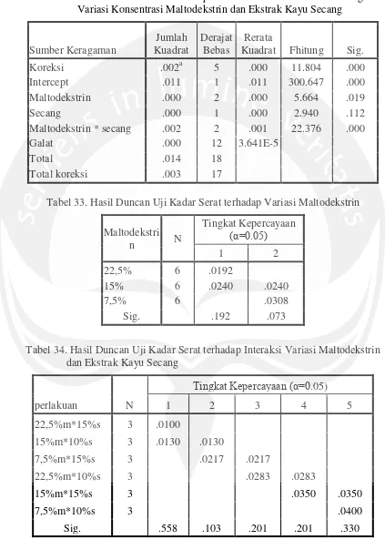Tabel 32. Analisis Anava Kadar Serat  pada  Minuman Serbuk Kersen dengan       Variasi Konsentrasi Maltodekstrin dan Ekstrak Kayu Secang 