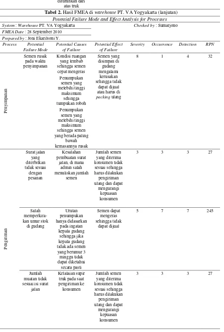 Tabel 2. Hasil FMEA di warehouse PT. VA Yogyakarta (lanjutan) 