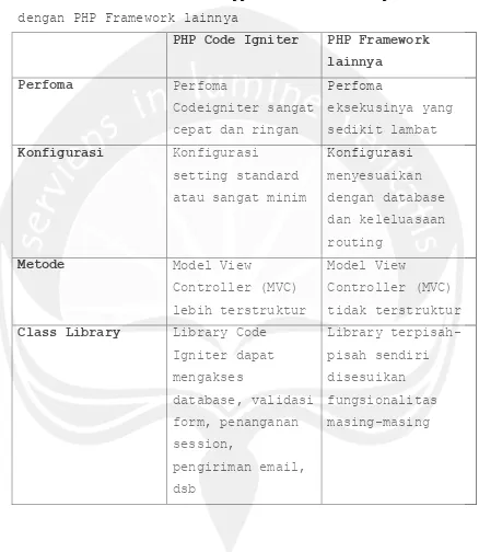 Tabel 2.1 Perbedaan Web menggunakan PHP Code Igniter 