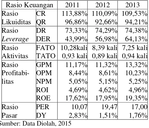 Tabel 2. Rekapitulasi hasil perhitungan rasio keuangan PT. Wijaya Karya (Persero), Tbk 