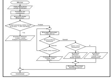 Gambar 4.1 Representasi diagram alir prosedur enkripsi. 
