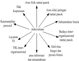 Gambar 4 . Komponen-komponen Sinkronisasi 