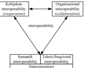 Gambar 6. Komponen-komponen  interoperability 