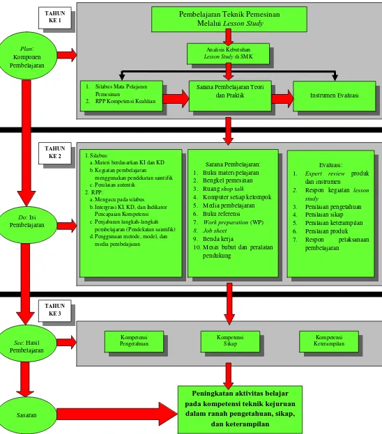 Gambar 8. Diagram model pembelajaran SciDiPro menggunakan lesson study