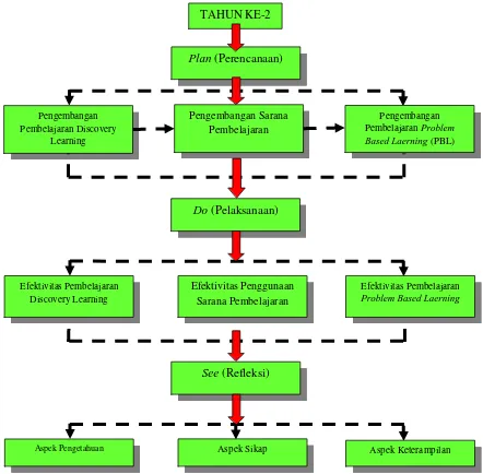 Gambar 10. Diagram model pembelajaran pada tahun ke-2