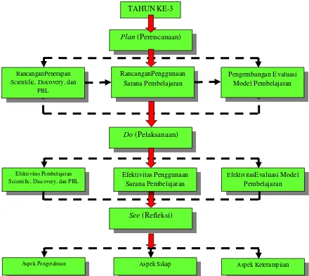 Gambar 11. Diagram model pembelajaran pada 3 tahun ke-3