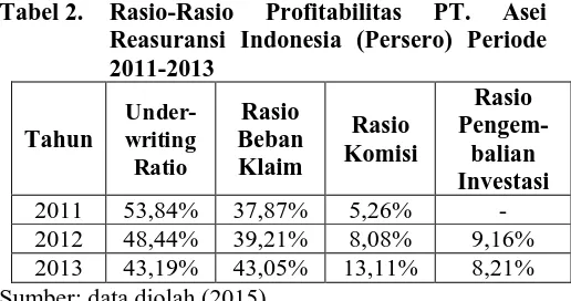 Tabel 2.  Rasio-Rasio Profitabilitas PT. Asei Reasuransi Indonesia (Persero) Periode 2011-2013 