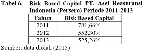 Tabel 5 menggambarkan bahwa rasio kewajiban teknis PT. Asei Reasuransi Indonesia (Persero) dari 