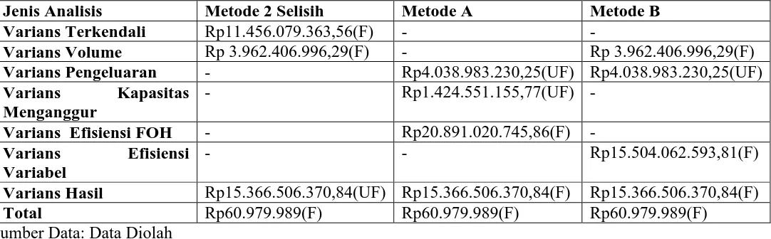 Tabel 1 Rekapitulasi Analisis Varians Biaya Overhead Pabrik Sigaret Kretek Mesin PT Karya Niaga Bersama Tahun 2013 
