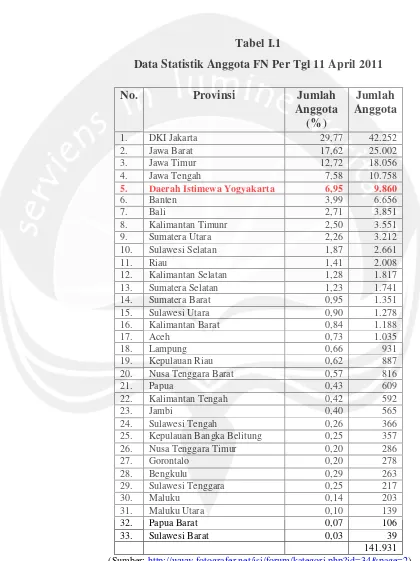 Tabel I.1 Data Statistik Anggota FN Per Tgl 11 April 2011 