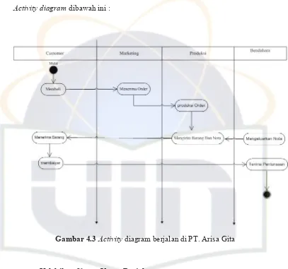 Gambar 4.3 Activity diagram berjalan di PT. Arisa Gita