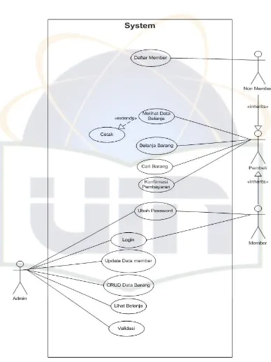 Gambar 4.4 Use case Diagram Penjualan Online PT. Arisa Gita