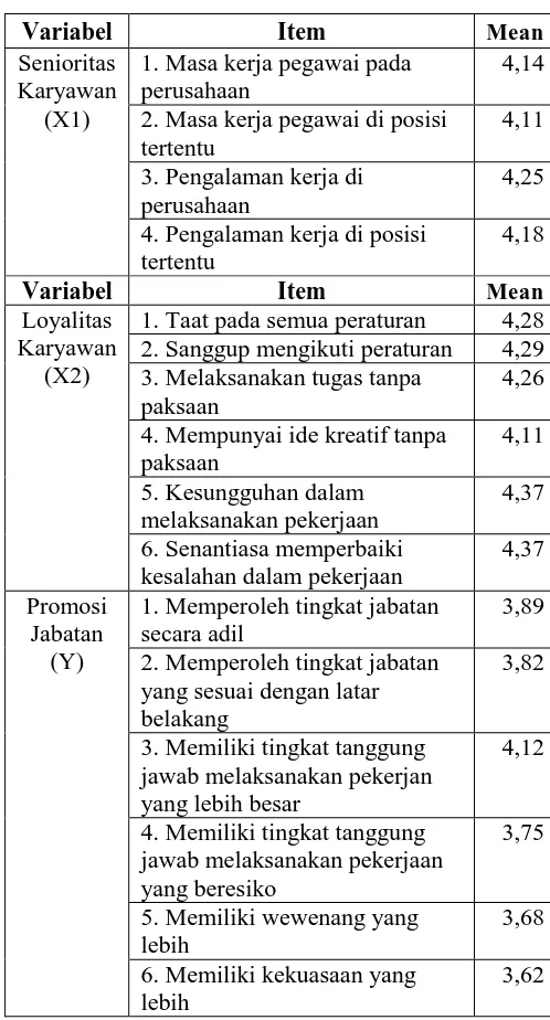 Tabel 1. Deskripsi variabel Senioritas Karyawan (X1Loyalitas Karyawan (X), 2) dan Promosi Jabatan (Y)
