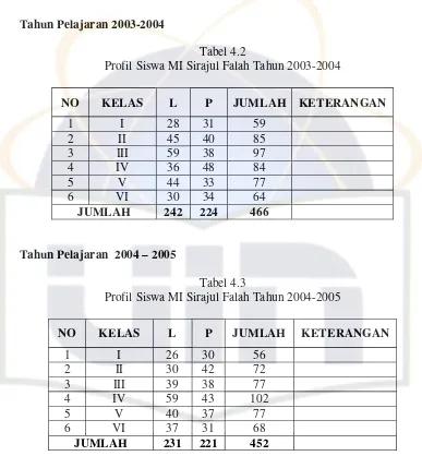 Tabel 4.2Profil Siswa MI Sirajul Falah Tahun 2003-2004