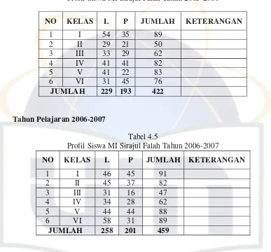 Tabel 4.5Profil Siswa MI Sirajul Falah Tahun 2006-2007