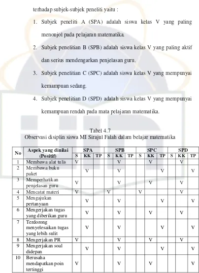 Tabel 4.7Observasi disiplin siswa MI Sirajul Falah dalam belajar matematika