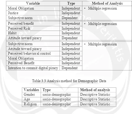 Table 3.3 Analysis method for Demographic Data 