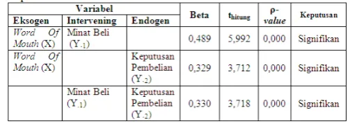Tabel 1 Hasil Analisis Jalur 