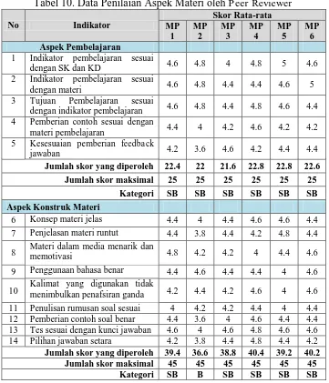 Tabel 10. Data Penilaian Aspek Materi oleh Peer Reviewer Skor Rata-rata 