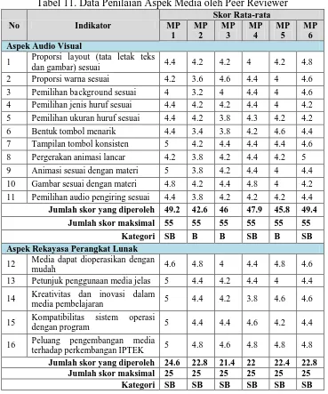 Tabel 11. Data Penilaian Aspek Media oleh Peer Reviewer Skor Rata-rata 