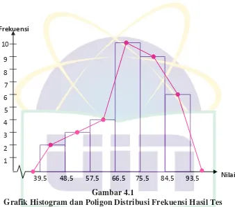 Gambar 4.1 Grafik Histogram dan Poligon Distribusi Frekuensi Hasil Tes 
