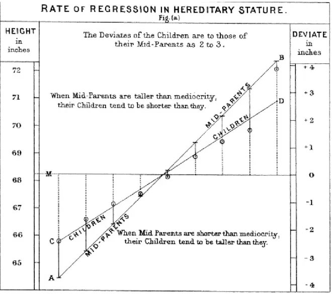 Figure 2-5. Galton’s study that identified the phenomenon of regression to the mean