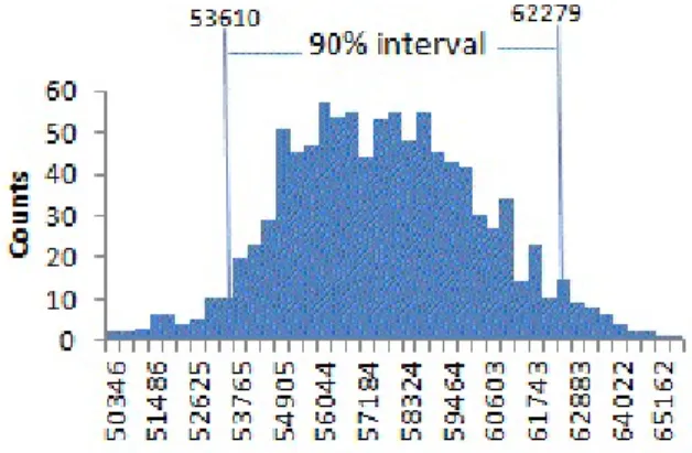 Figure 2-9 shows a a 90% confidence interval for the mean annual income of loan applicants, based on a sample of 20 for which the mean was $57,573.