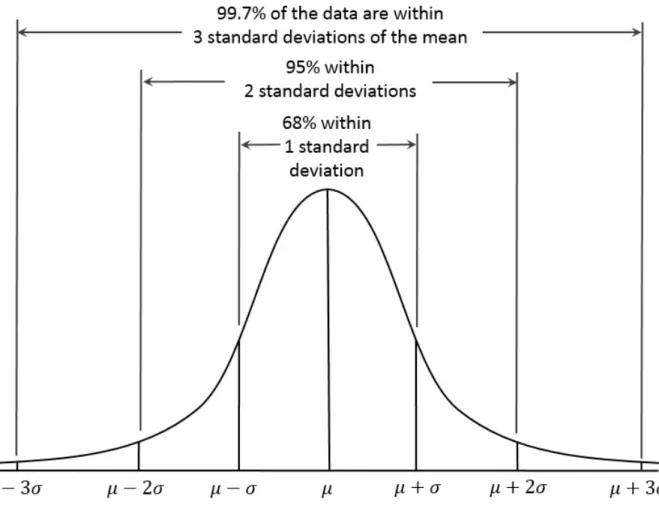 Figure 2-10. Normal curve