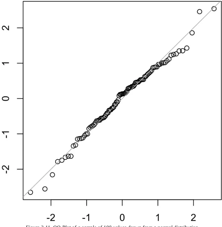 Figure 2-11. QQ-Plot of a sample of 100 values drawn from a normal distribution