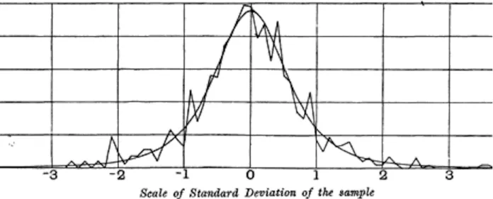 Figure 2-13. Gossett’s resampling experiment results and fitted t-curve (from his 1908 Biometrika paper)