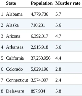 Table 1-2 shows the first few rows in the data set containing population and murder rates (in units of murders per 100,000 people per year) for each state.