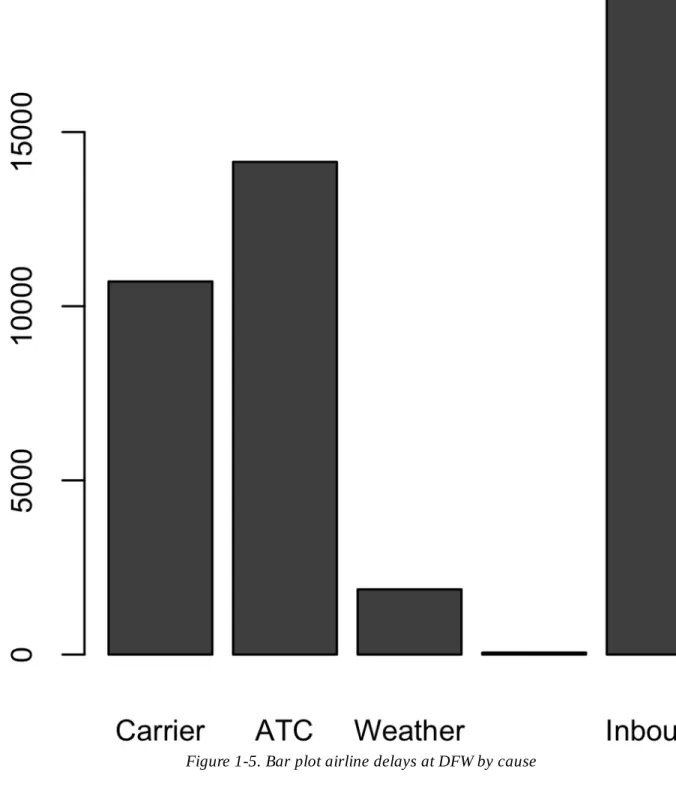 Figure 1-5. Bar plot airline delays at DFW by cause
