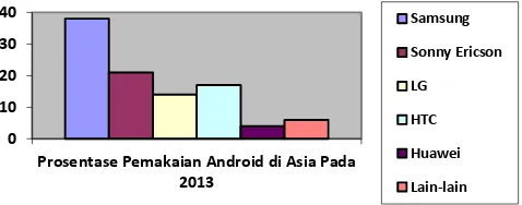Gambar 1. Persentase Pemakaian Android di Asia 
