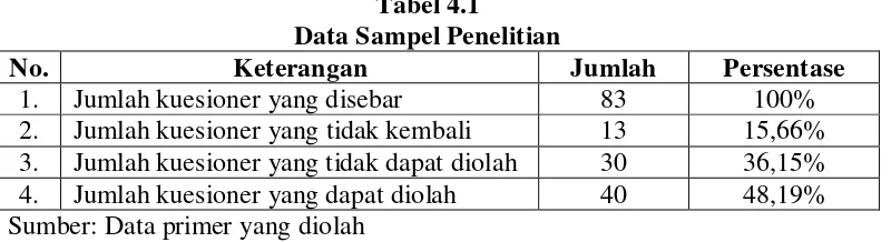 Tabel 4.1 Data Sampel Penelitian 