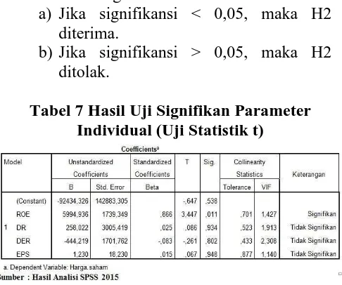 Tabel 7 Hasil Uji Signifikan Parameter Individual (Uji Statistik t) 