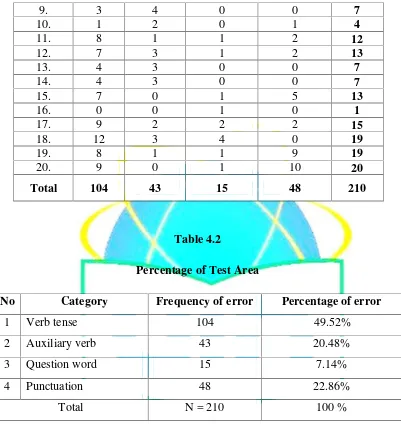 Table 4.2Percentage of Test Area