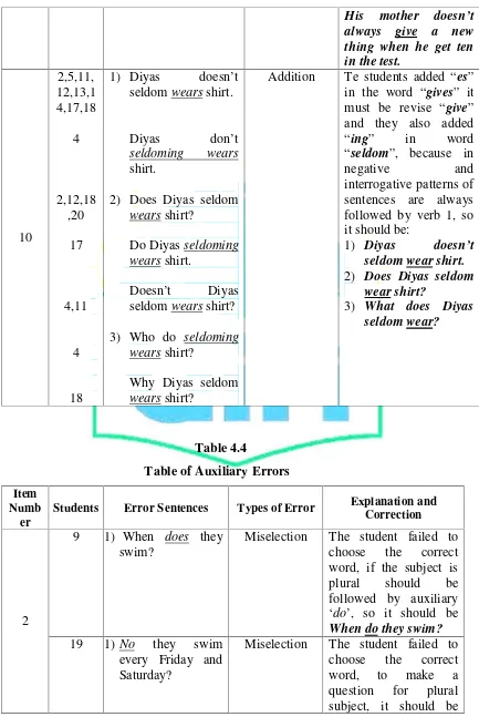 Table 4.4Table of Auxiliary Errors