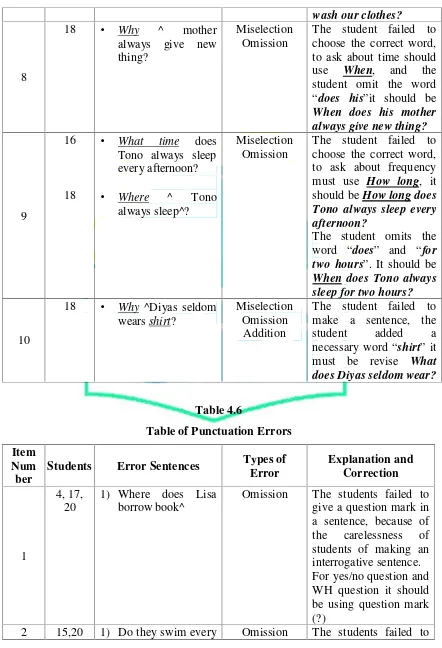 Table 4.6Table of Punctuation Errors