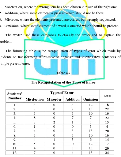 Table 4.7The Recapitulation of the Types of Error