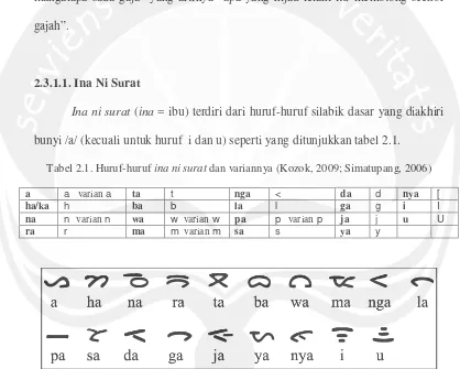 Tabel 2.1. Huruf-huruf ina ni surat dan variannya (Kozok, 2009; Simatupang, 2006) 