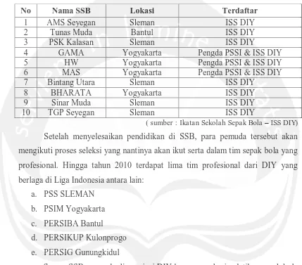 Tabel 1.1 Daftar beberapa SSB yang ada di Provinsi DIY 