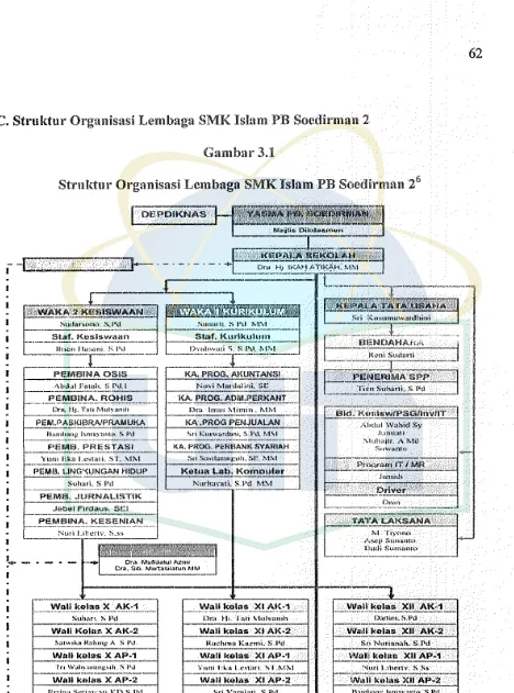 Struktur Gambar3.1 Organisasi Lembaga SMK Islam PB Soedirman 26 