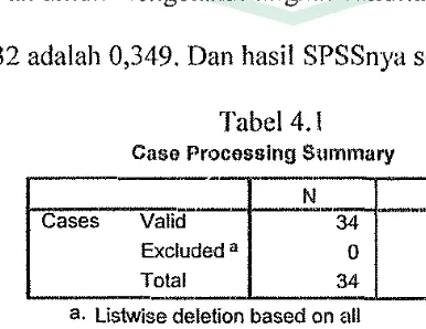 Tabel 4.l Case Processing Summary -