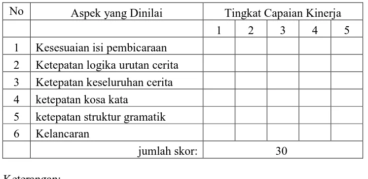 Tabel 2: Penilaian Tes Berbicara Berdasar Rangsang Suara menurut Nurgiyantoro  