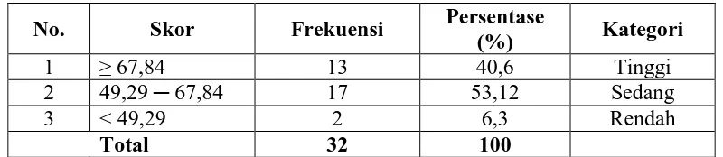 Tabel 10: Kategorie Skor Pre-Test Keterampilan Berbicara Bahasa Jerman Kelas Eksperimen 