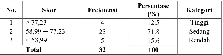 Tabel 16: Kategorie Skor Post-Test Keterampilan Berbicara Bahasa Jerman Kelas Eksperimen  